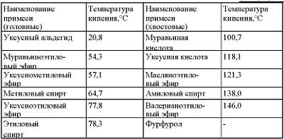 Таблица самогонных вредных примесей с температурами кипения