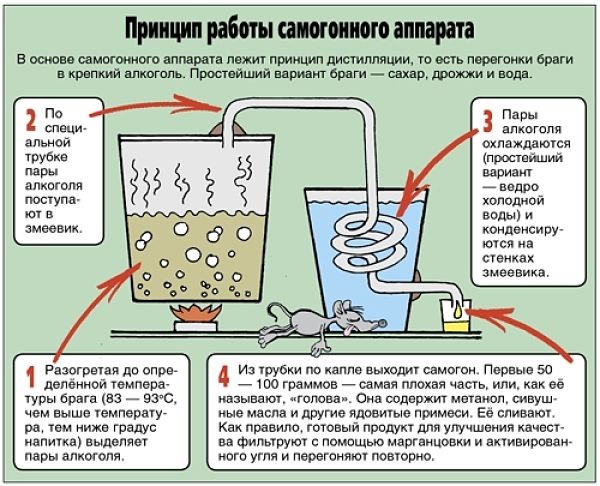 Домашний самогонный аппарат