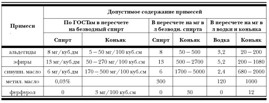 Таблица допустимых объемов примесей в самогоне