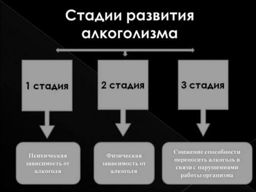 Изучим стадии алкоголизма