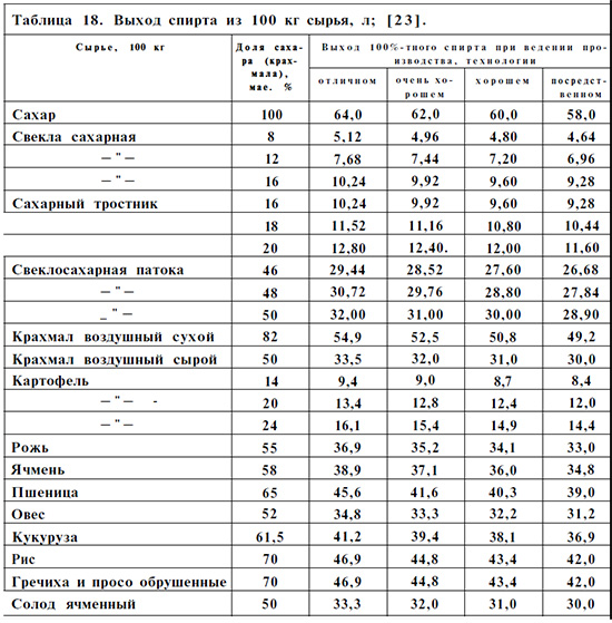 Выход самогона из 10 литров браги