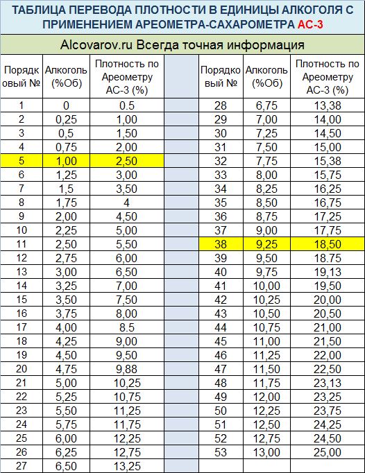 Как измерить крепость браги