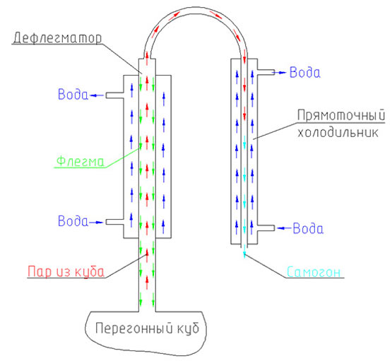 Поговорим о бражных колоннах