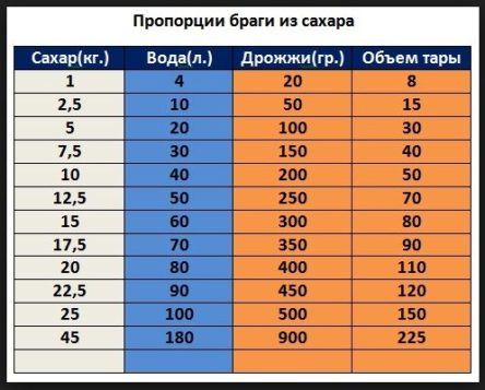 Как сделать спирт