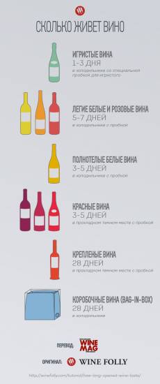 Сколько хранится открытое вино