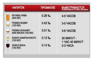 Как долго выветривается алкоголь из организма