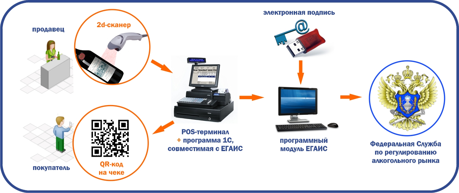Система ЕГАИС