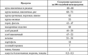 Таблица содержания крахмала в крупах, бобовых, овощах.