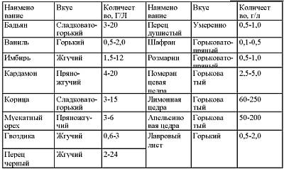 Таблица рекомендованного количества специй для настоев в расчете на 1 литр самогона